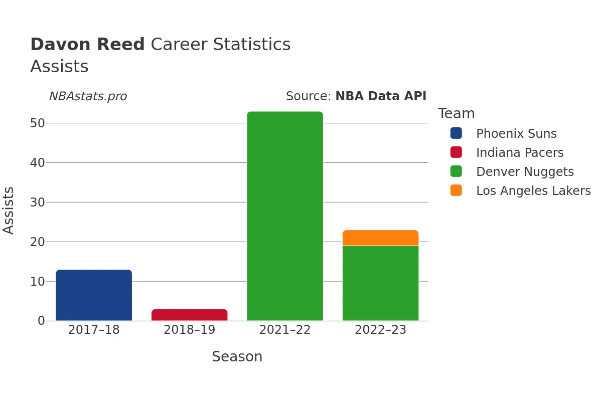 Davon Reed Assists Career Chart