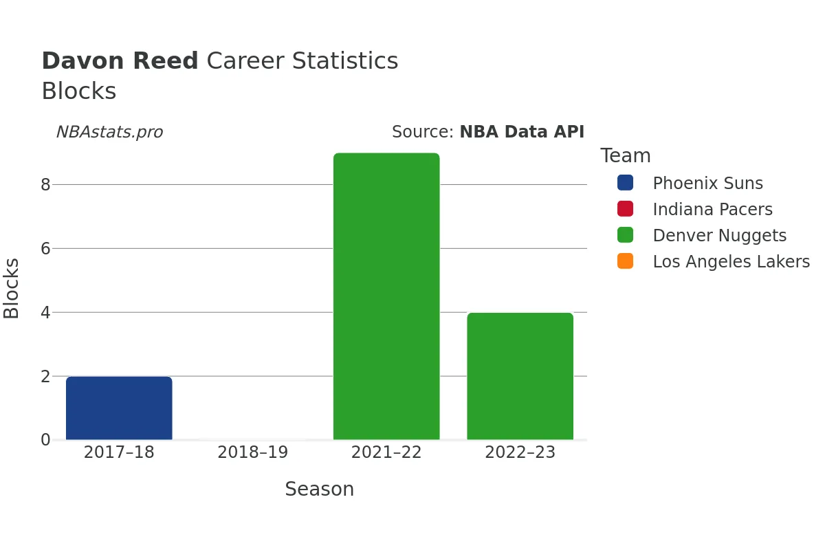 Davon Reed Blocks Career Chart