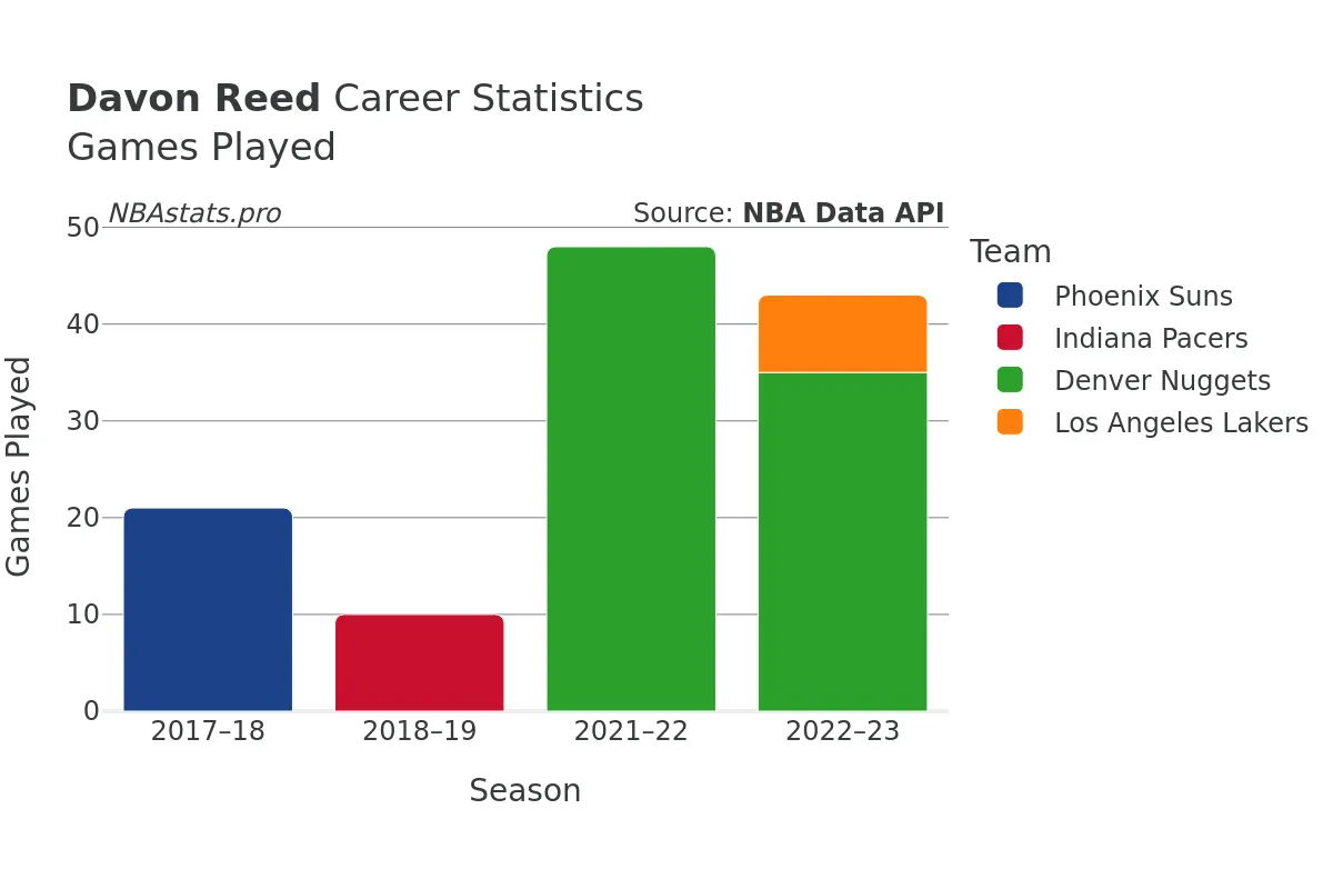 Davon Reed Games–Played Career Chart