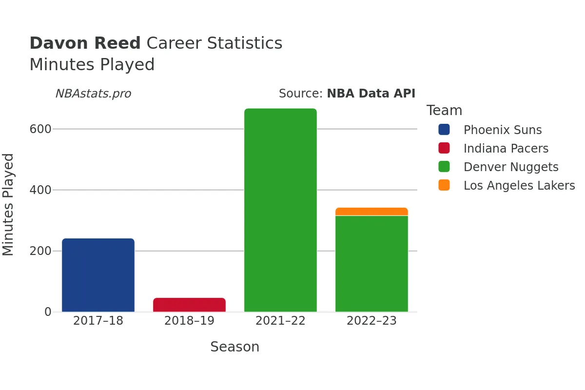 Davon Reed Minutes–Played Career Chart