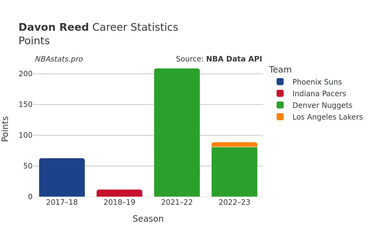 Davon Reed Points Career Chart