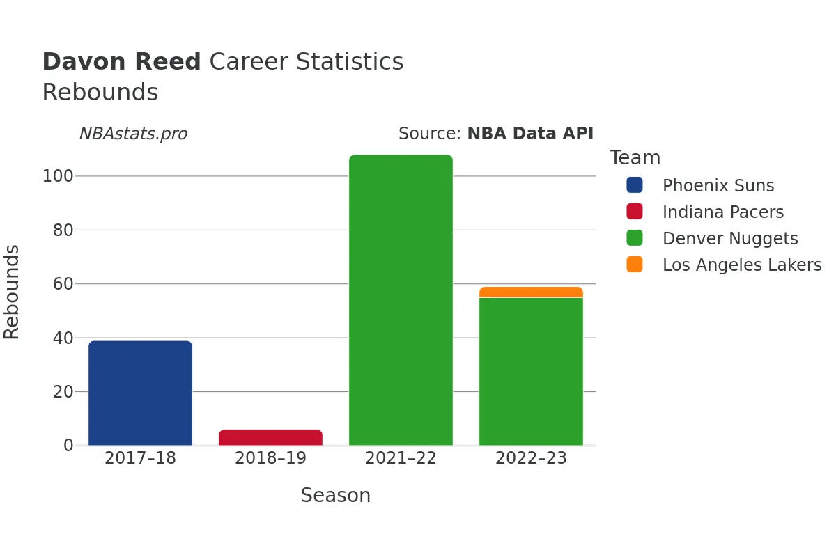 Davon Reed Rebounds Career Chart