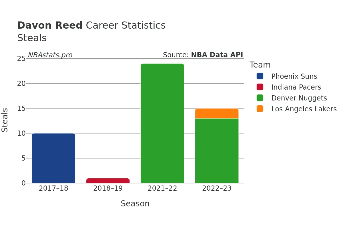 Davon Reed Steals Career Chart