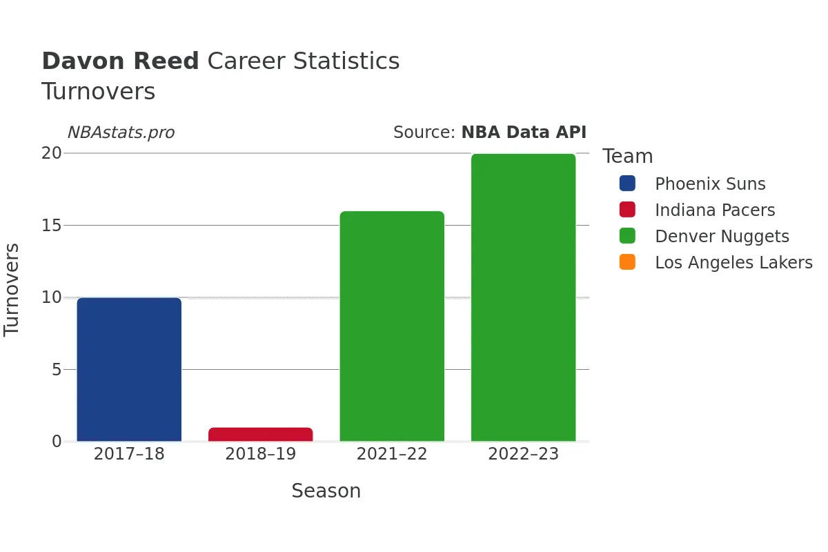 Davon Reed Turnovers Career Chart