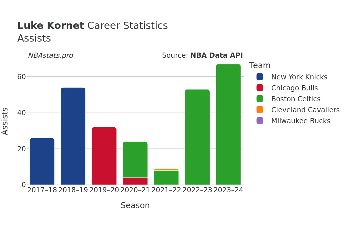 Luke Kornet Assists Career Chart