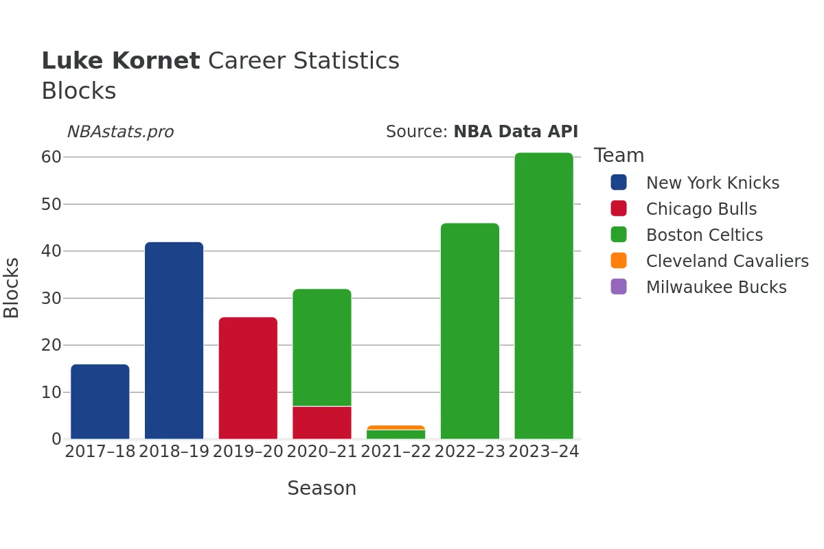 Luke Kornet Blocks Career Chart