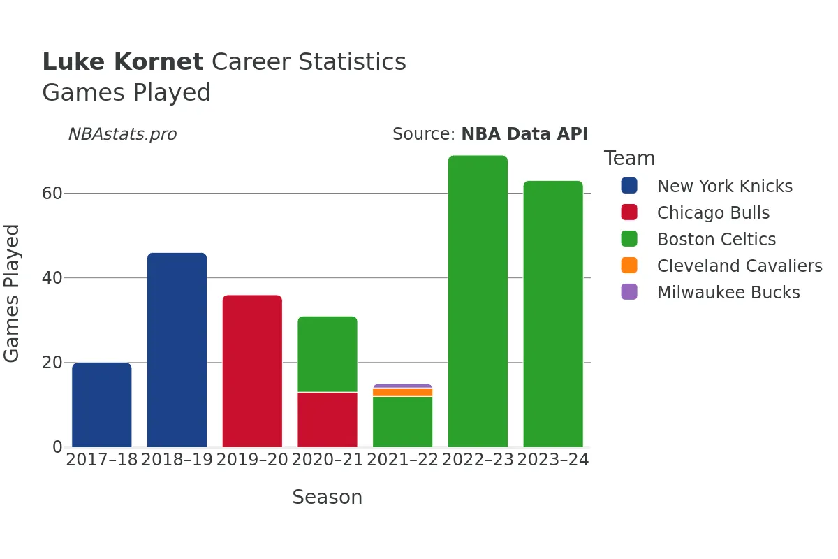 Luke Kornet Games–Played Career Chart