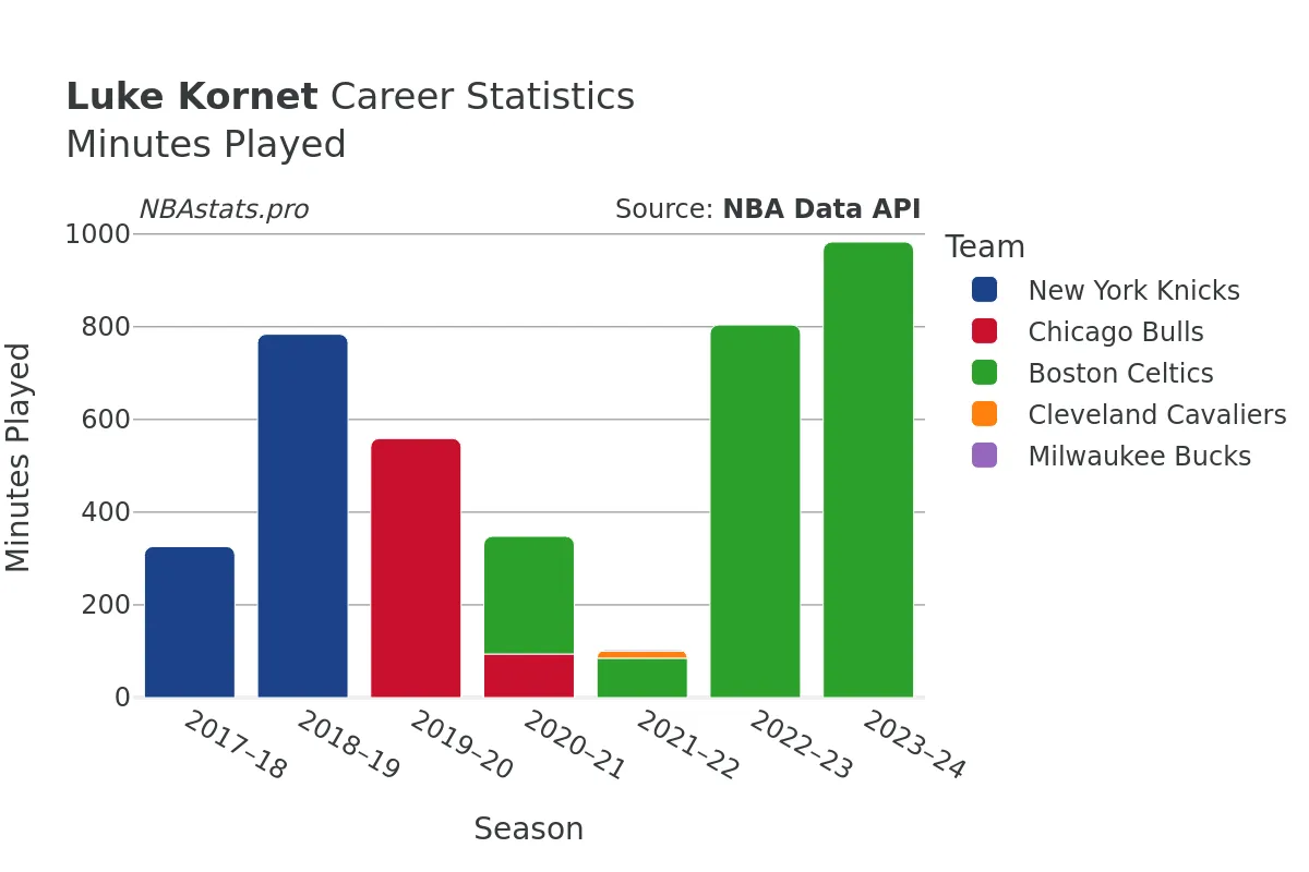 Luke Kornet Minutes–Played Career Chart