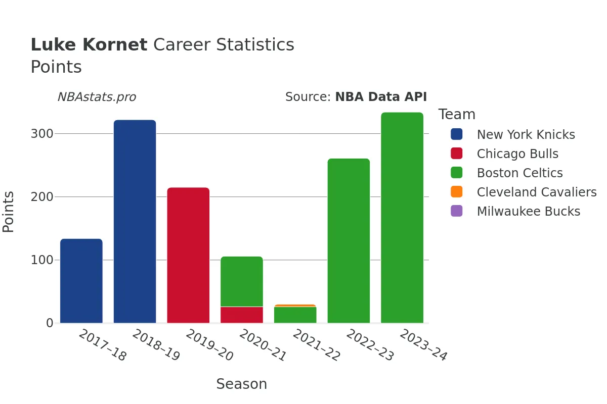 Luke Kornet Points Career Chart