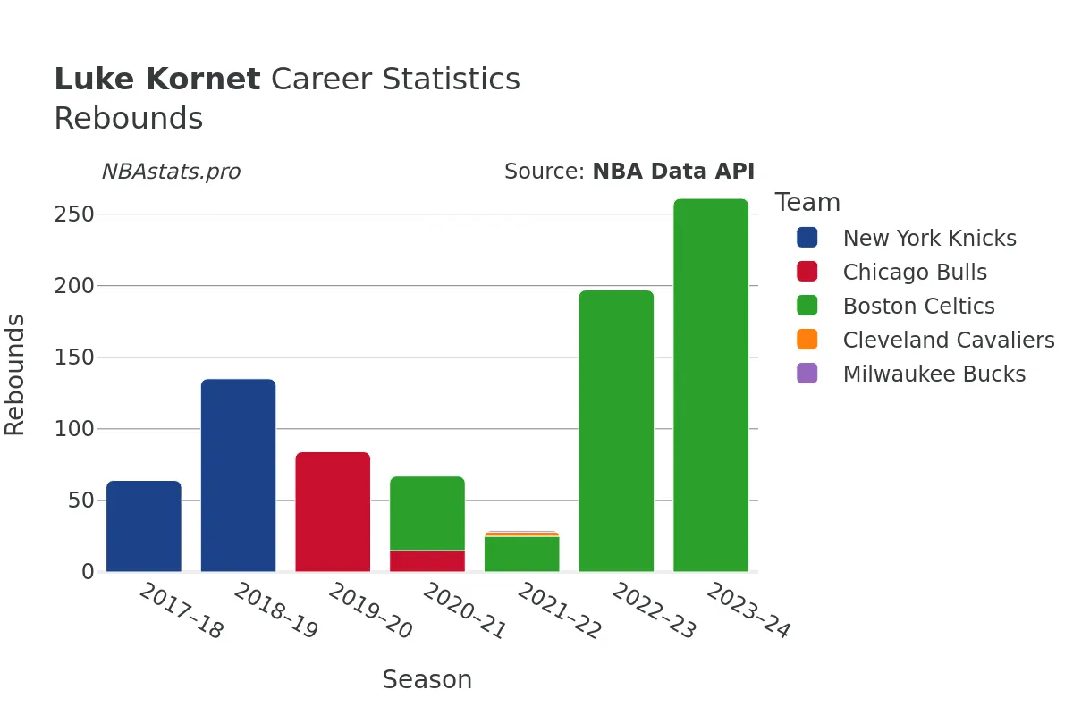 Luke Kornet Rebounds Career Chart