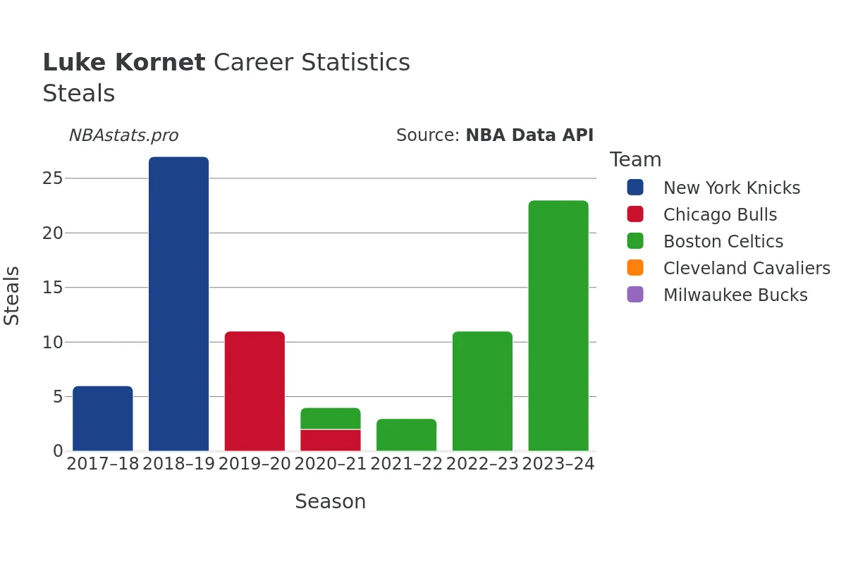 Luke Kornet Steals Career Chart