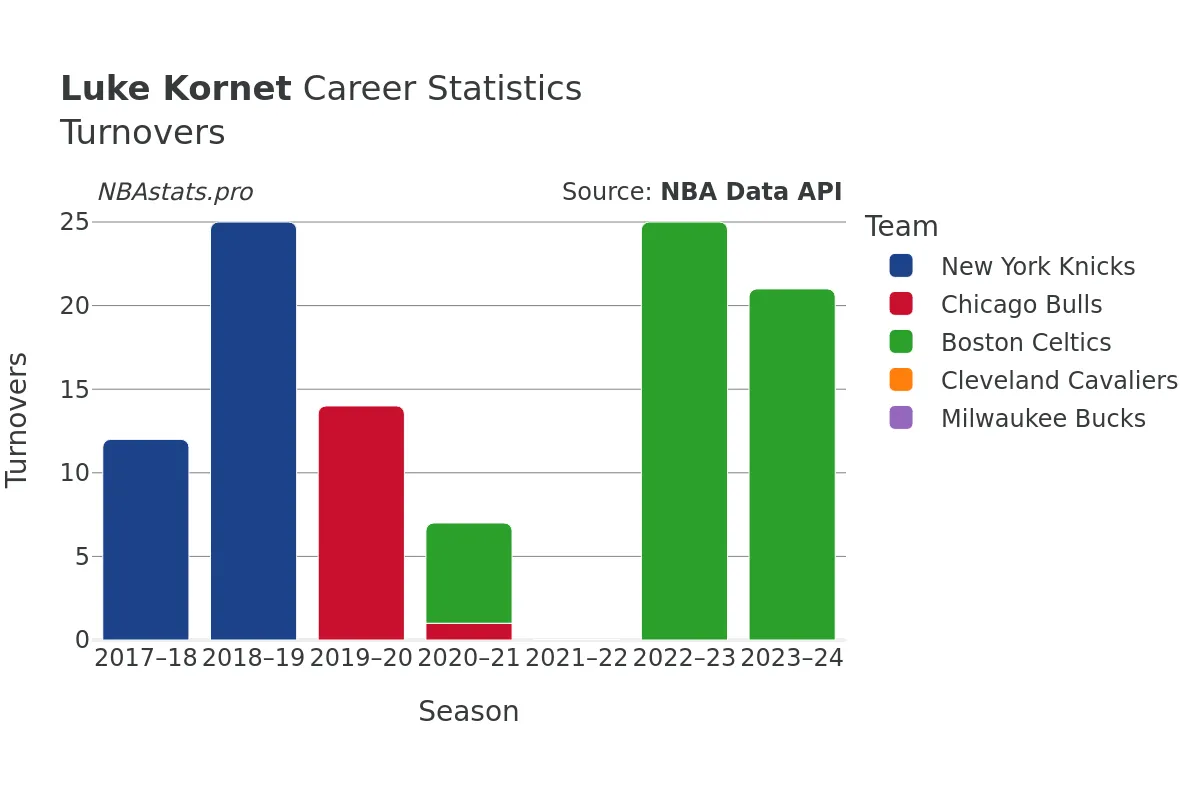 Luke Kornet Turnovers Career Chart