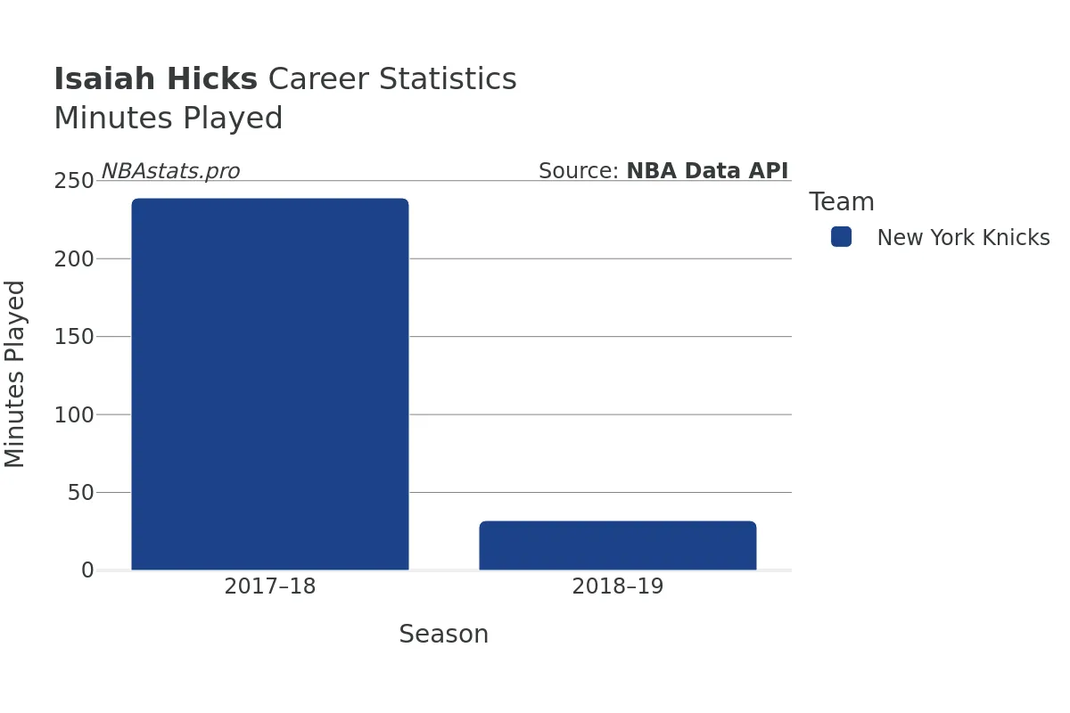 Isaiah Hicks Minutes–Played Career Chart