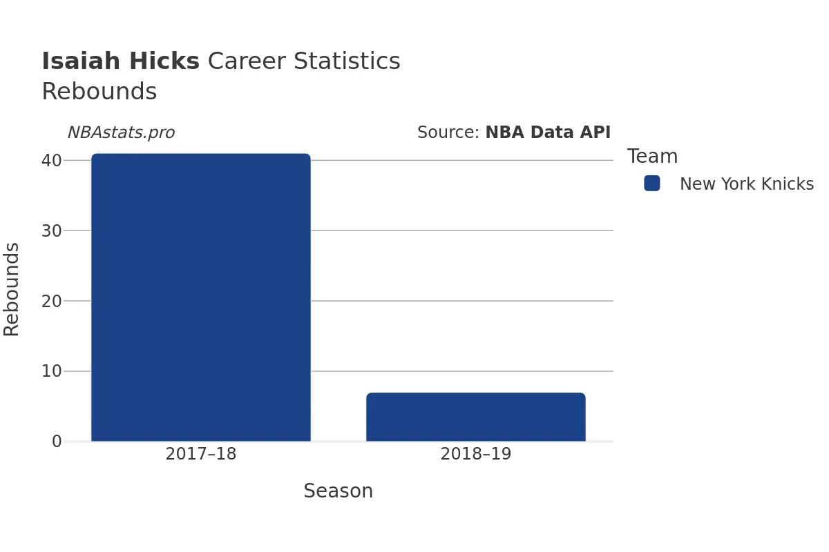 Isaiah Hicks Rebounds Career Chart