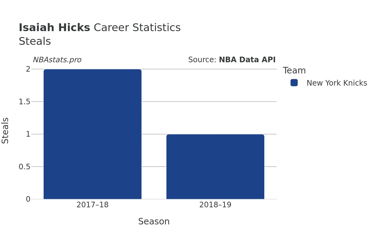 Isaiah Hicks Steals Career Chart