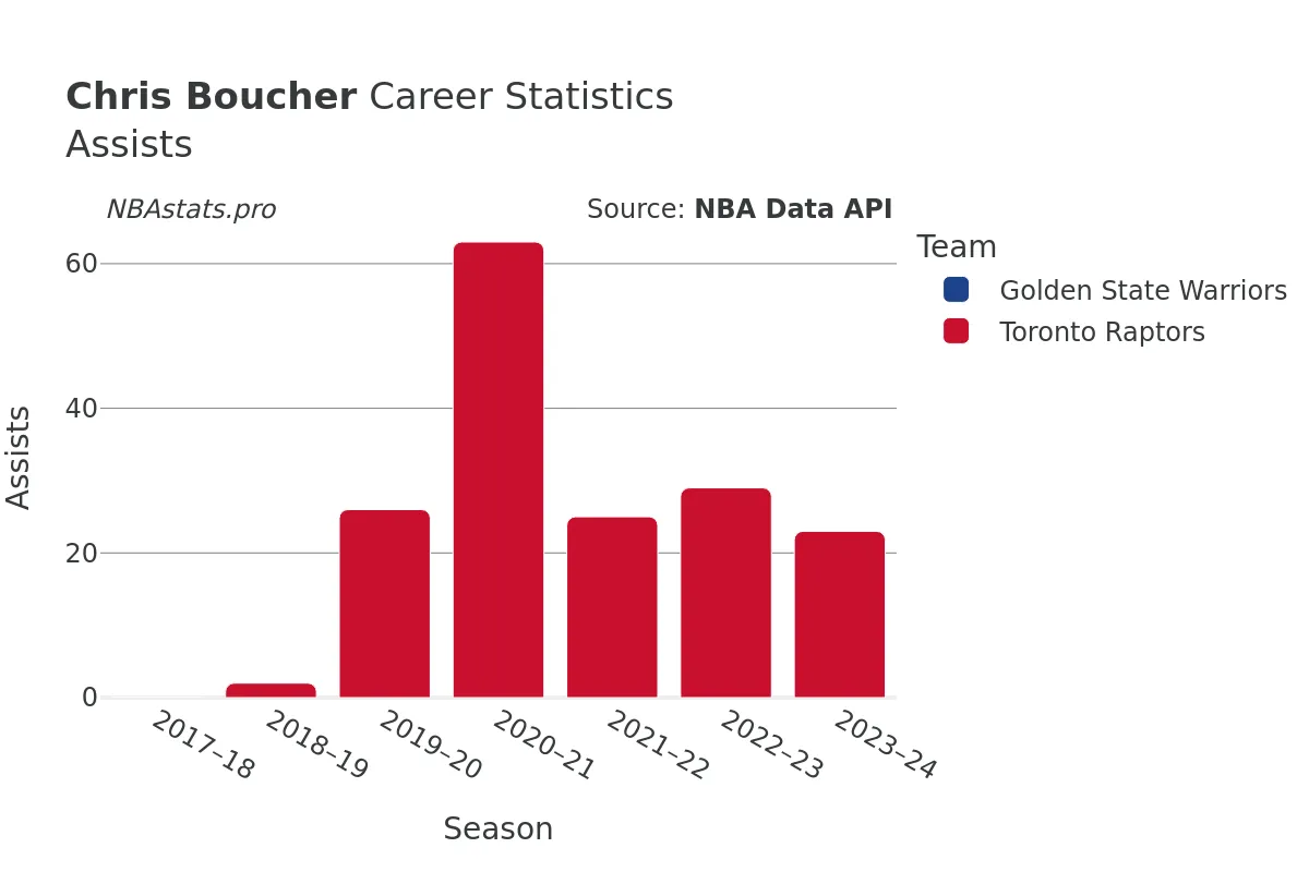 Chris Boucher Assists Career Chart