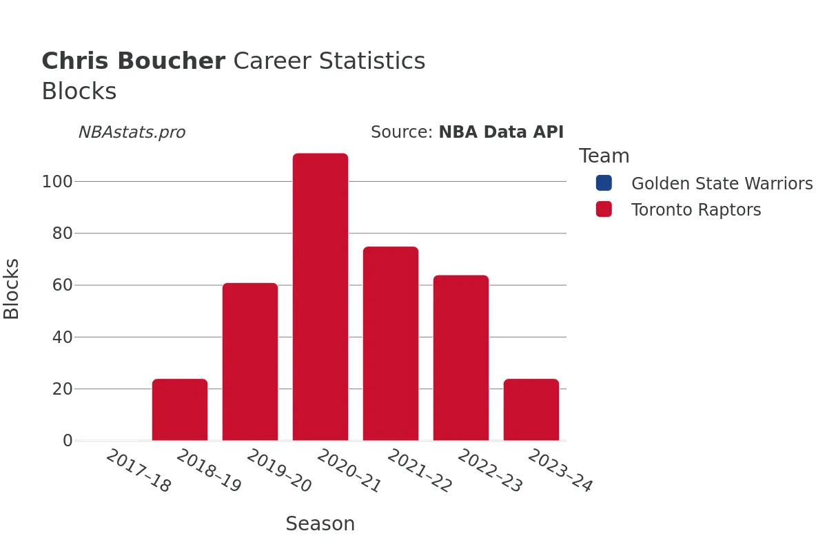 Chris Boucher Blocks Career Chart