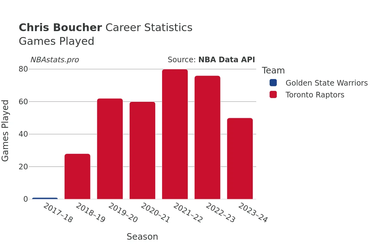 Chris Boucher Games–Played Career Chart