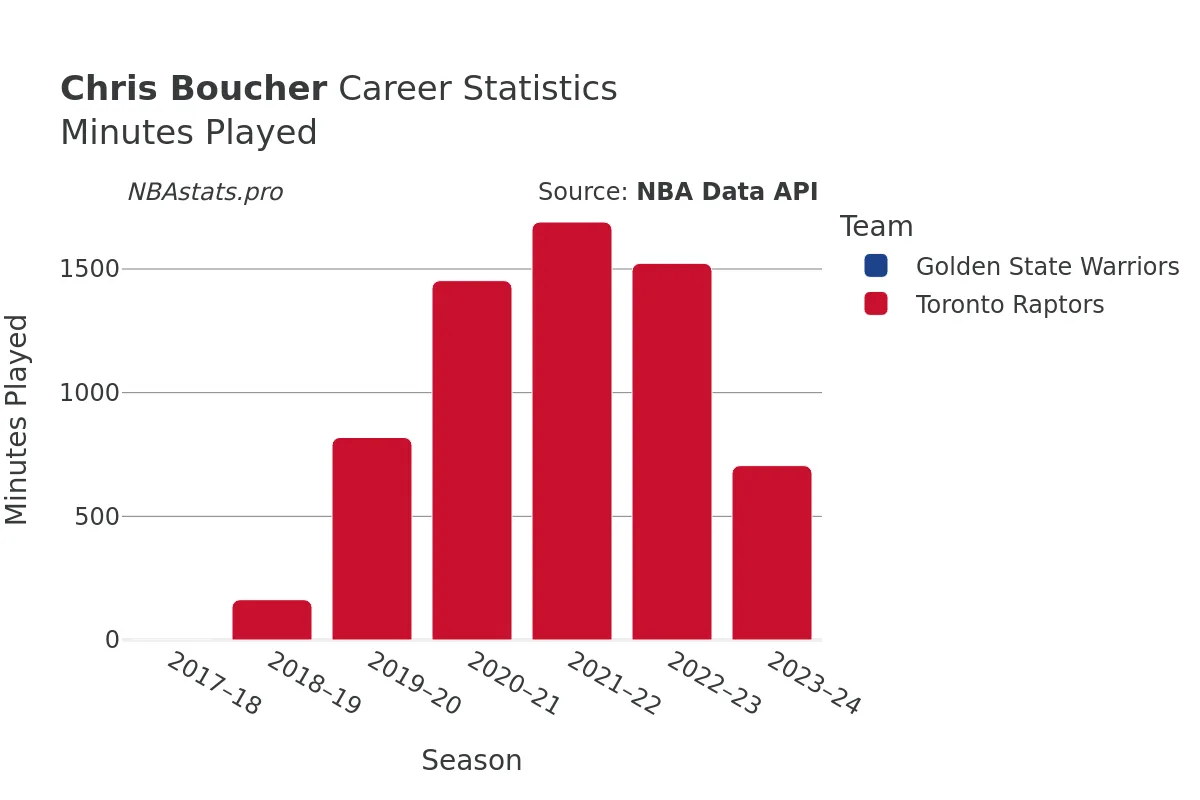 Chris Boucher Minutes–Played Career Chart