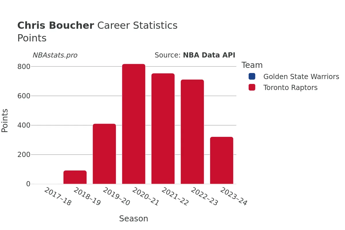 Chris Boucher Points Career Chart