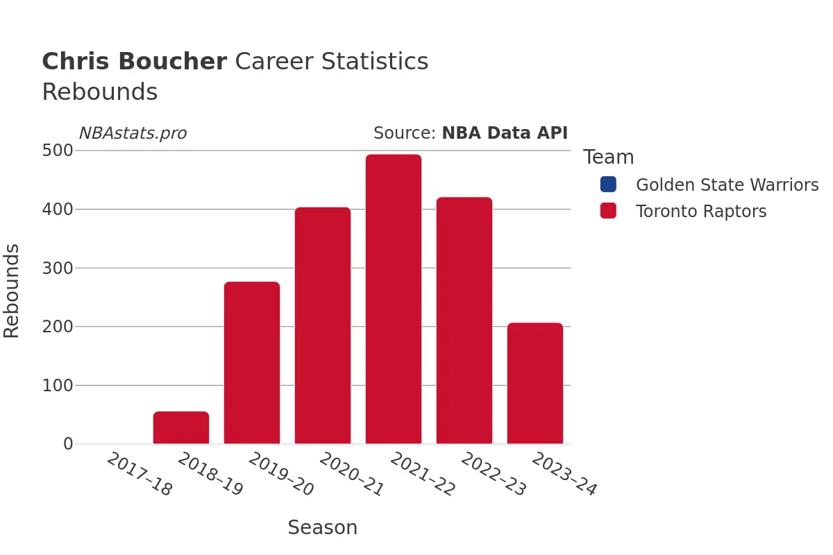 Chris Boucher Rebounds Career Chart