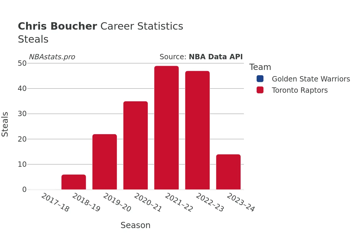 Chris Boucher Steals Career Chart