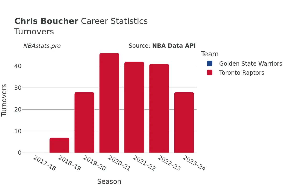 Chris Boucher Turnovers Career Chart