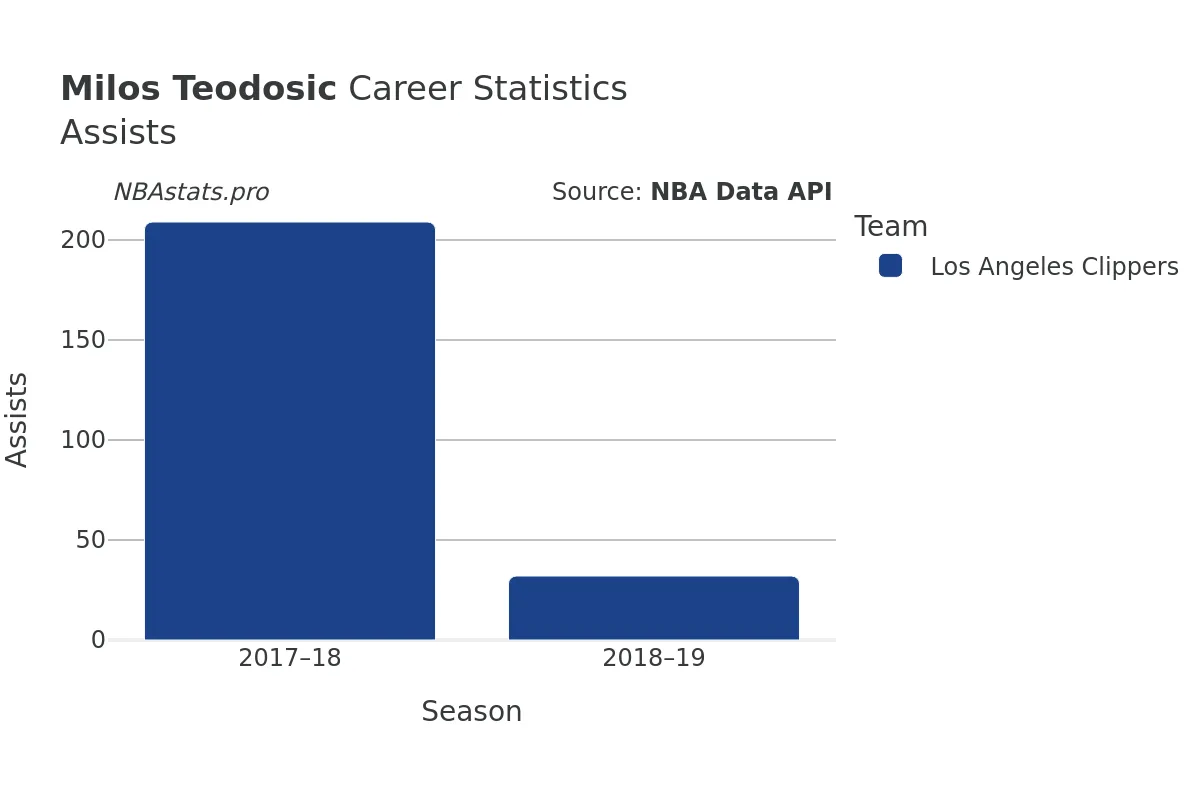Milos Teodosic Assists Career Chart