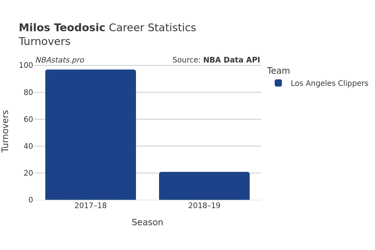 Milos Teodosic Turnovers Career Chart
