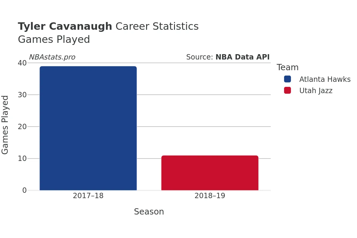 Tyler Cavanaugh Games–Played Career Chart