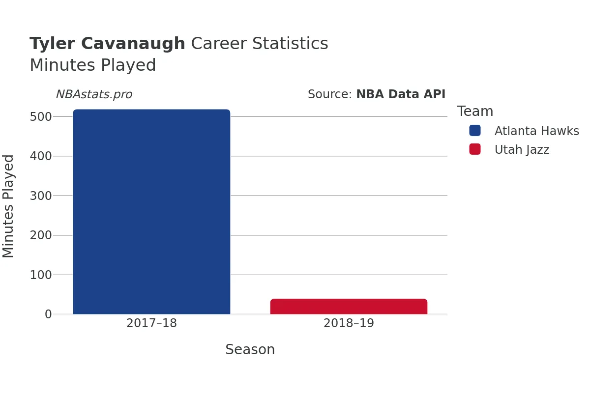 Tyler Cavanaugh Minutes–Played Career Chart