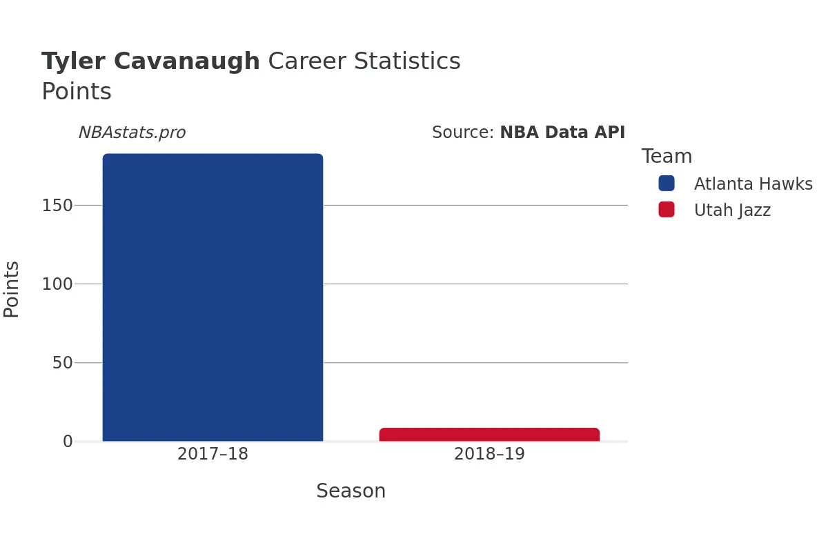 Tyler Cavanaugh Points Career Chart