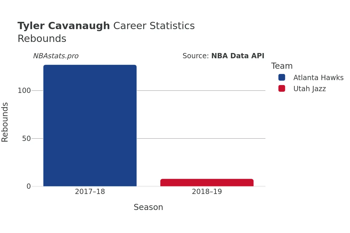 Tyler Cavanaugh Rebounds Career Chart