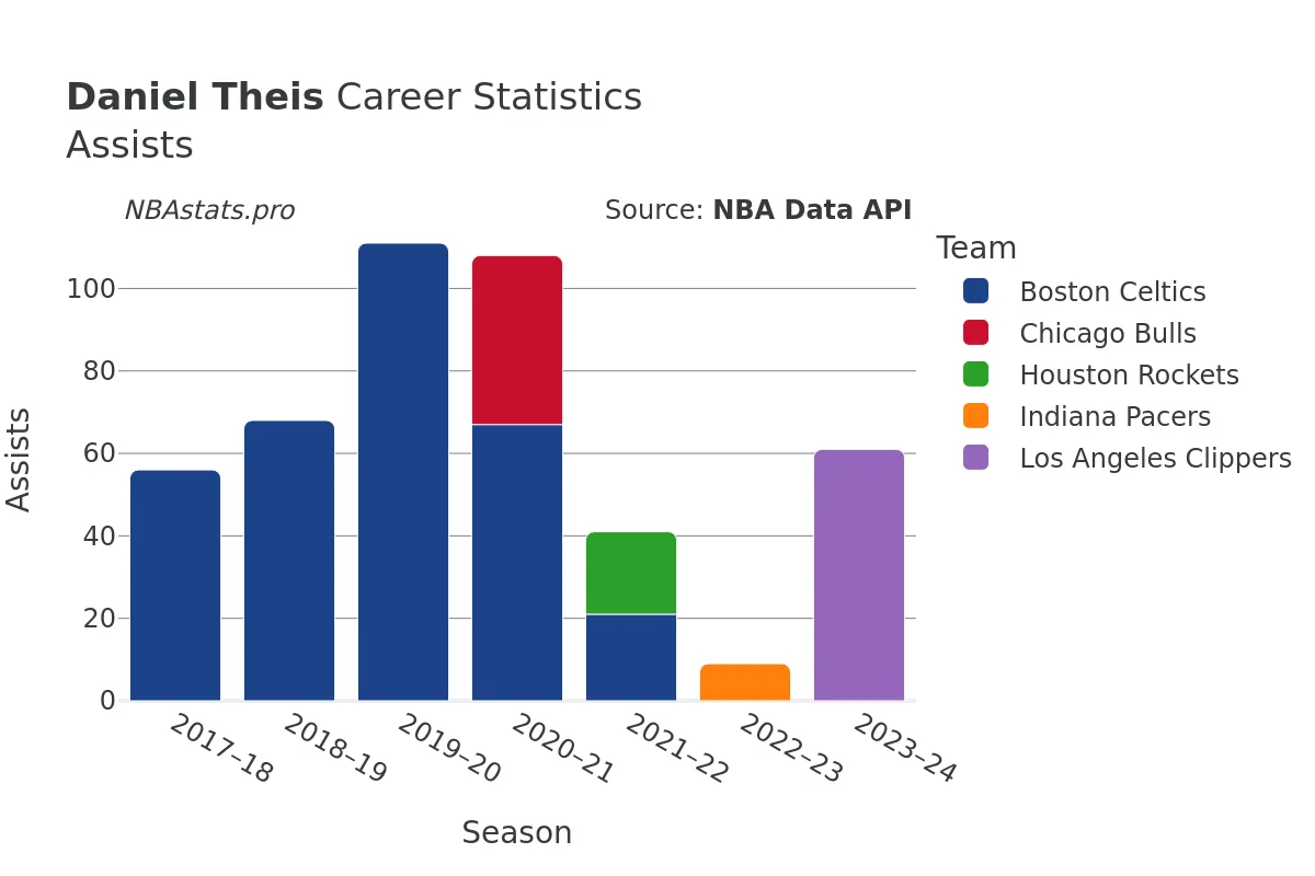 Daniel Theis Assists Career Chart