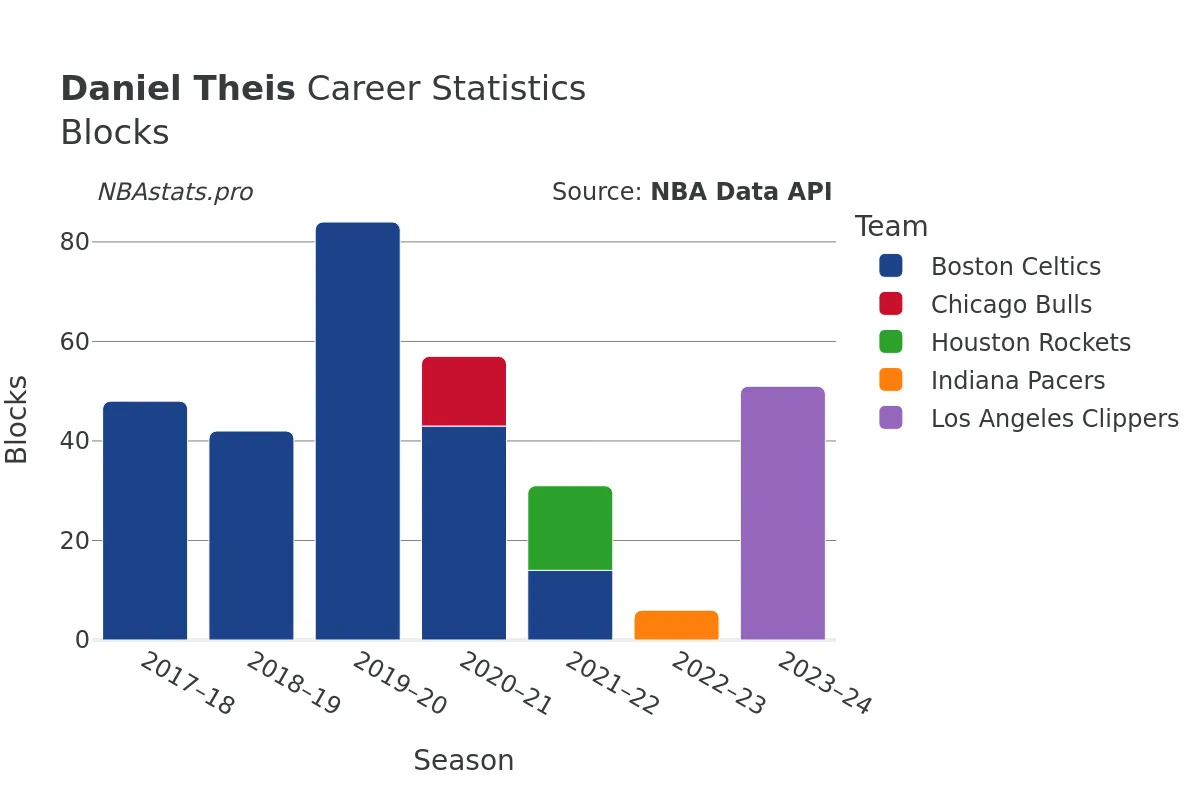 Daniel Theis Blocks Career Chart