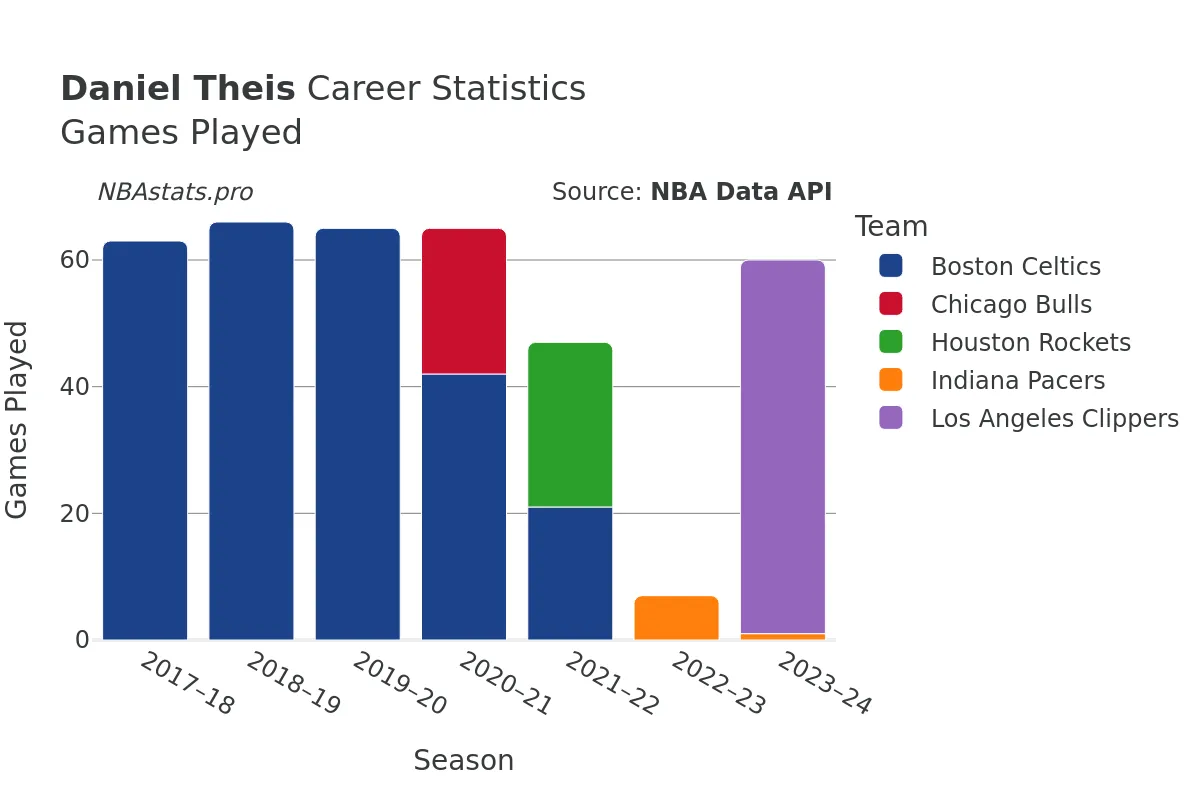 Daniel Theis Games–Played Career Chart