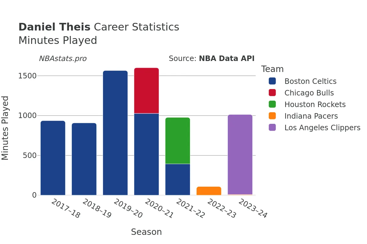 Daniel Theis Minutes–Played Career Chart