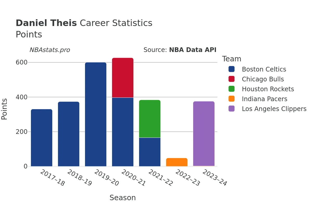 Daniel Theis Points Career Chart