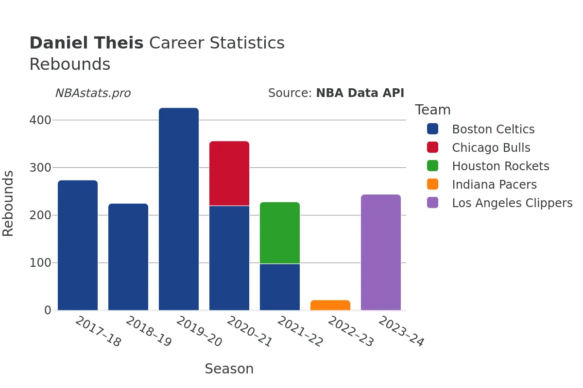 Daniel Theis Rebounds Career Chart