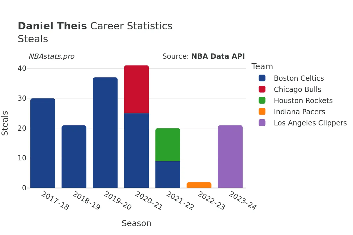 Daniel Theis Steals Career Chart