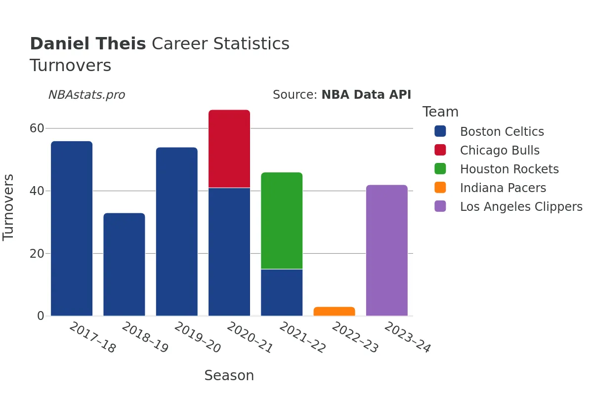 Daniel Theis Turnovers Career Chart