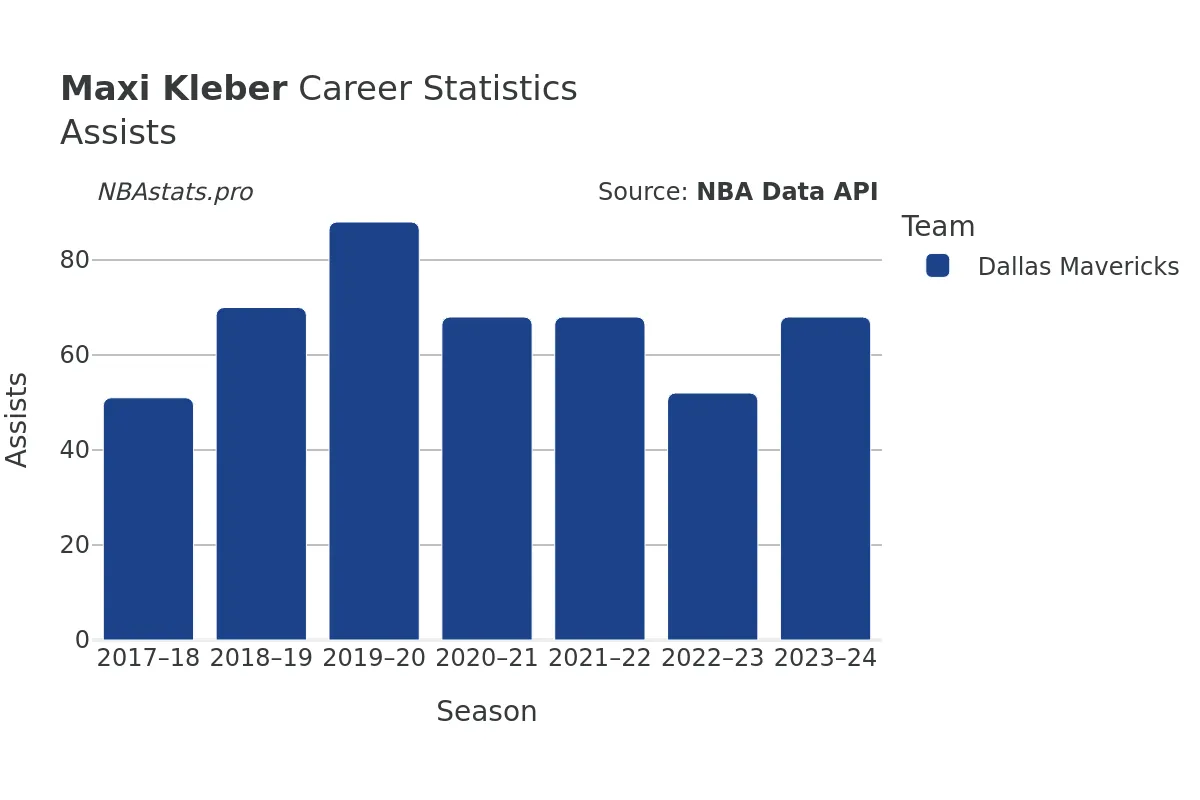 Maxi Kleber Assists Career Chart