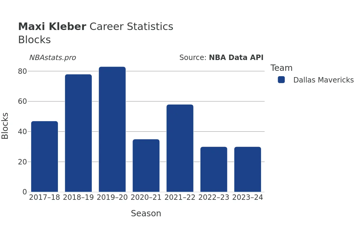 Maxi Kleber Blocks Career Chart