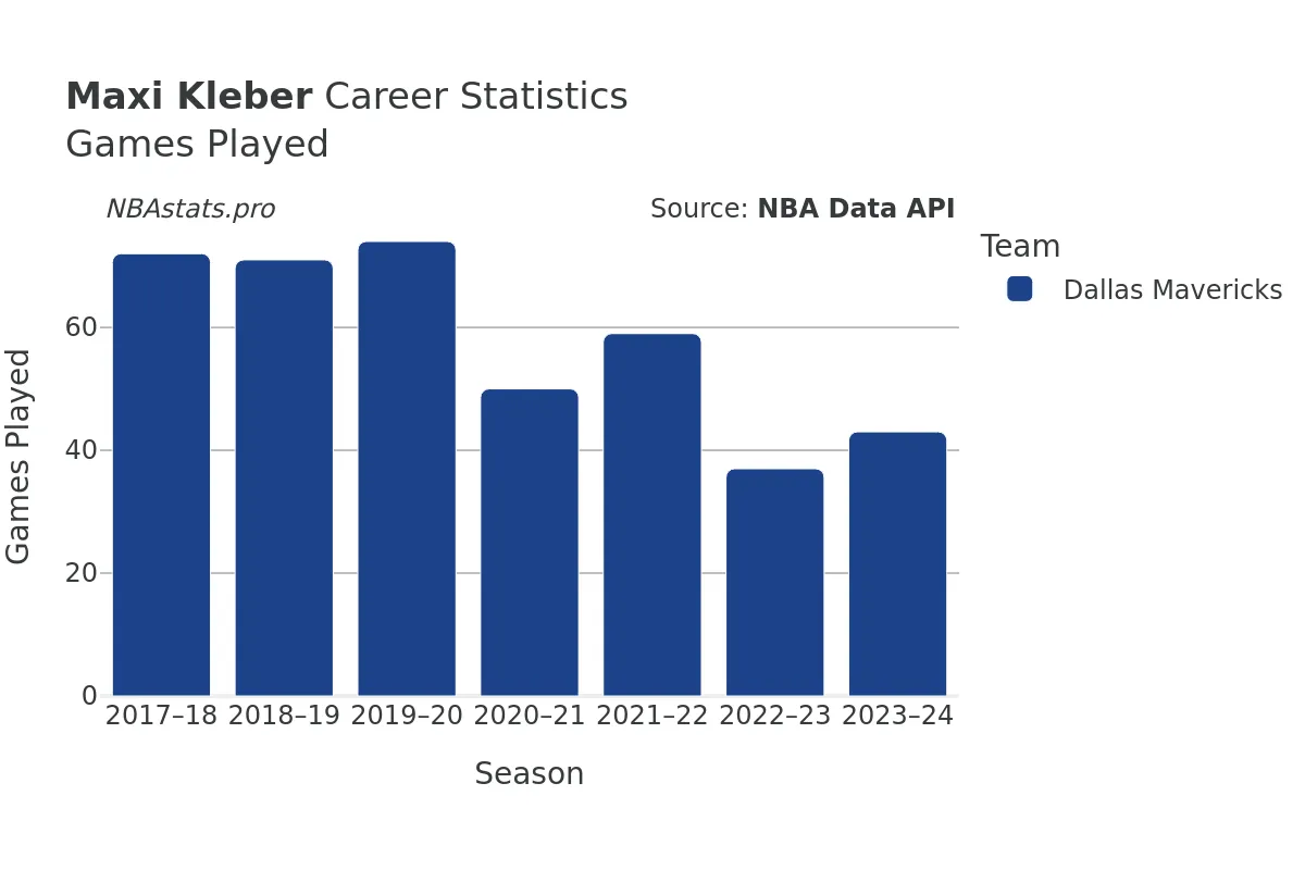 Maxi Kleber Games–Played Career Chart