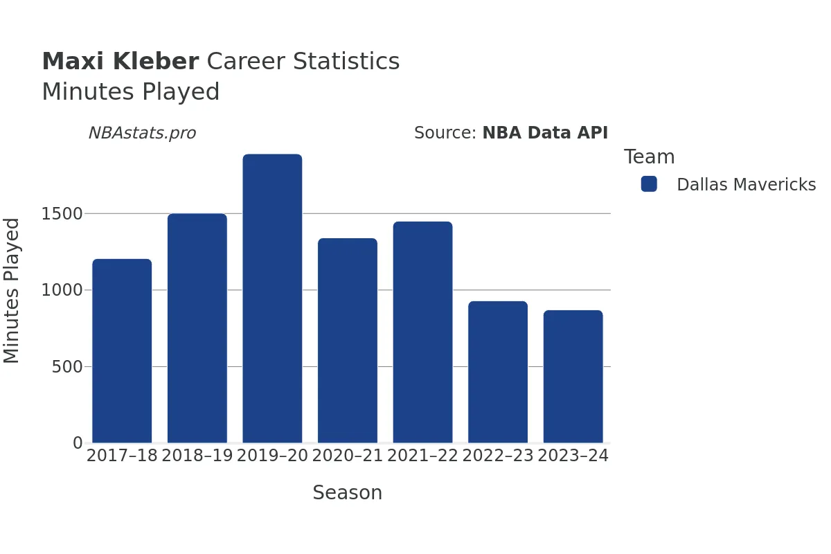 Maxi Kleber Minutes–Played Career Chart