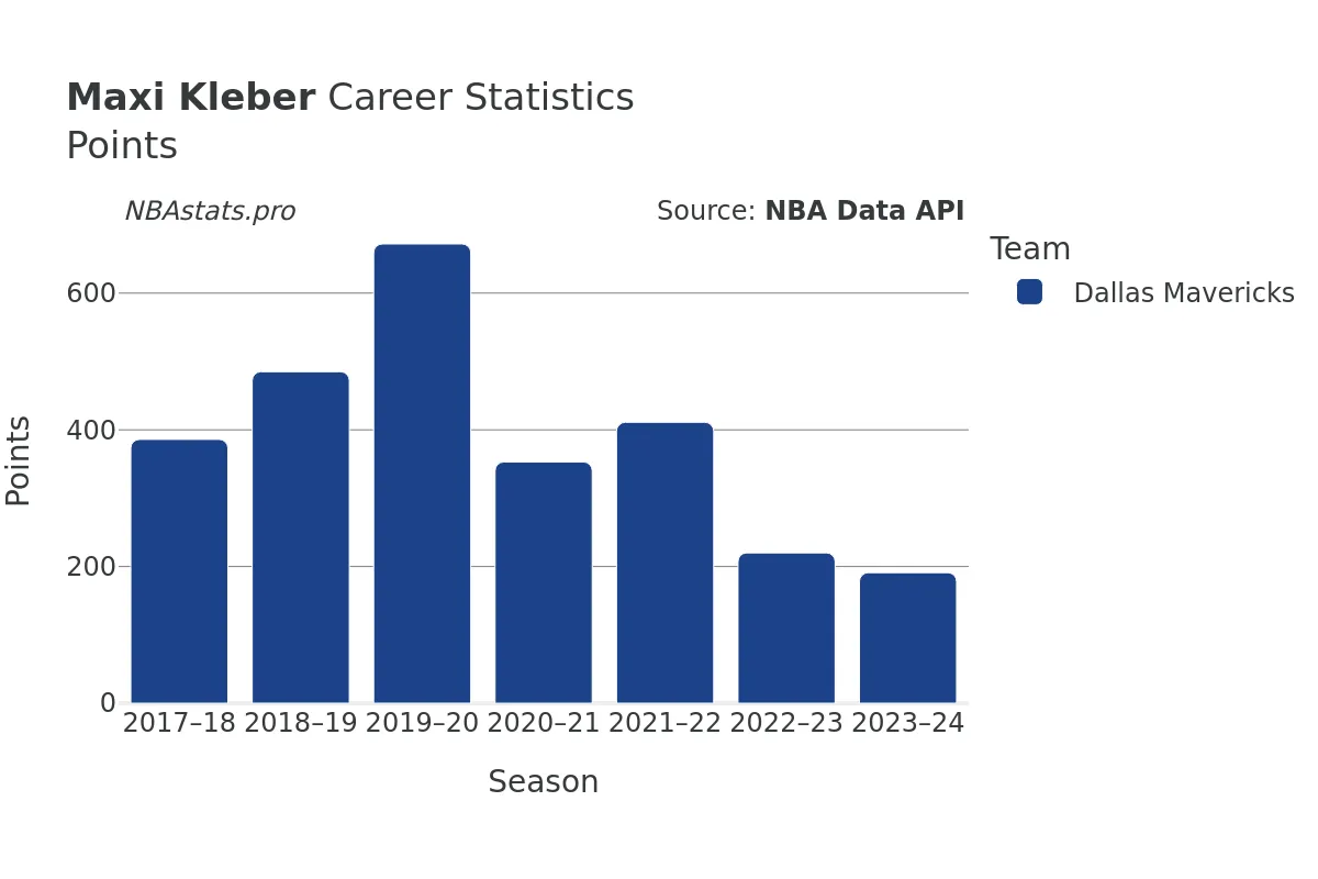 Maxi Kleber Points Career Chart