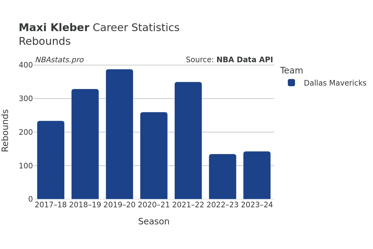 Maxi Kleber Rebounds Career Chart