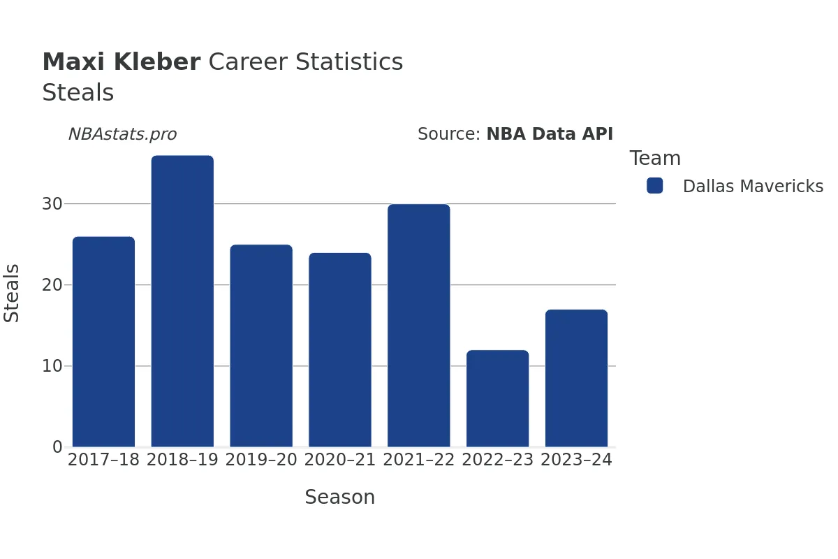 Maxi Kleber Steals Career Chart