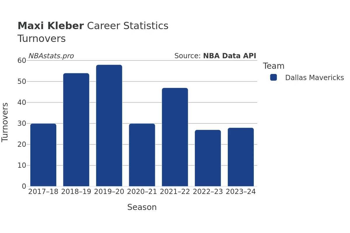 Maxi Kleber Turnovers Career Chart