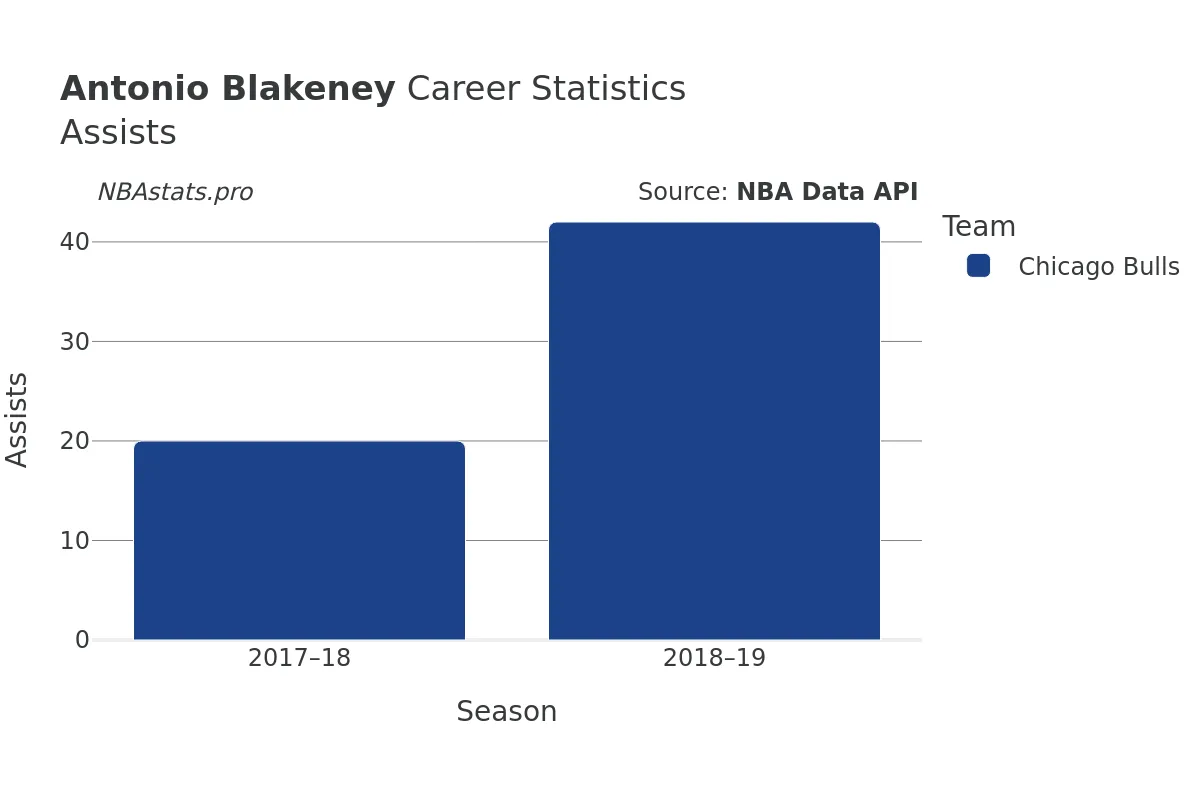 Antonio Blakeney Assists Career Chart